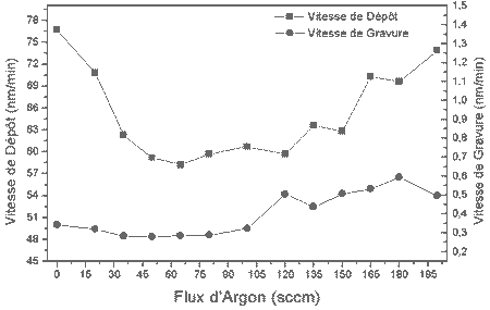 Evolution de la vitesse de gravure humide et de gravure humide et de la vitesse de dépôt des couches d'oxyde de silicium en fonction du flux d'argon